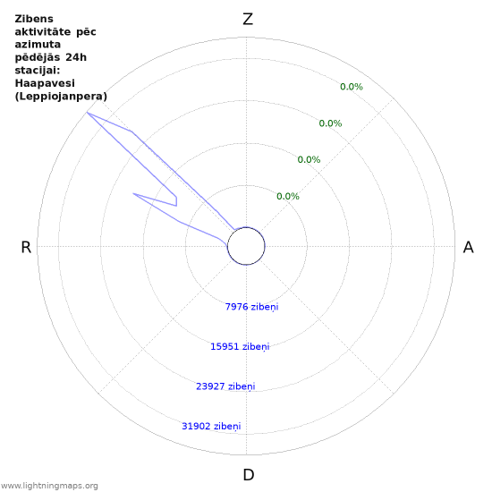 Grafiki: Zibens aktivitāte pēc azimuta