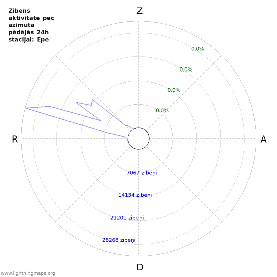 Grafiki: Zibens aktivitāte pēc azimuta