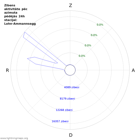 Grafiki: Zibens aktivitāte pēc azimuta