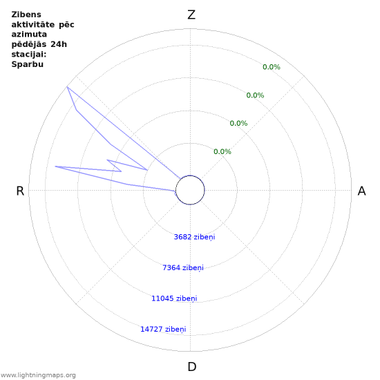 Grafiki: Zibens aktivitāte pēc azimuta