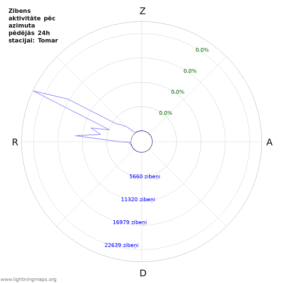Grafiki: Zibens aktivitāte pēc azimuta