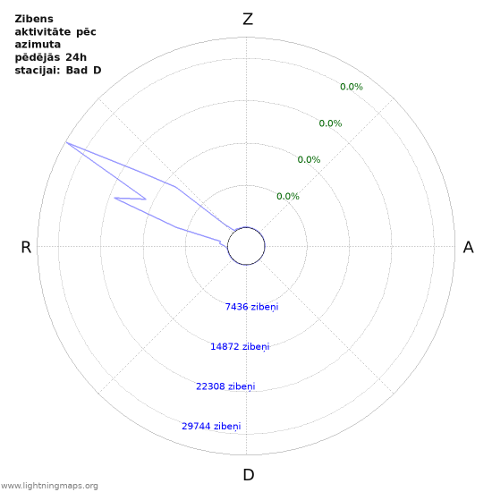 Grafiki: Zibens aktivitāte pēc azimuta