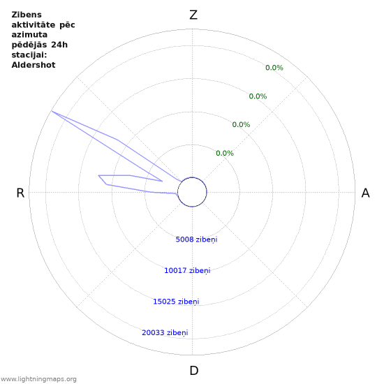 Grafiki: Zibens aktivitāte pēc azimuta