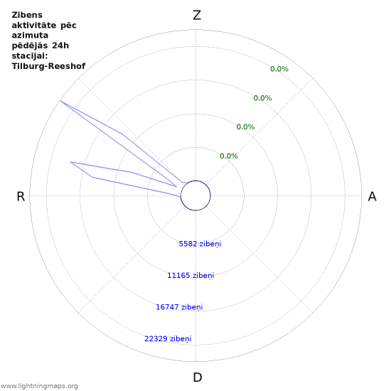 Grafiki: Zibens aktivitāte pēc azimuta