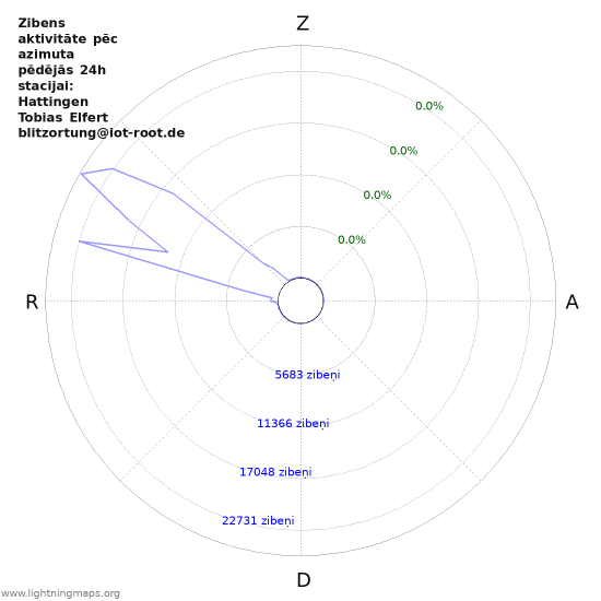 Grafiki: Zibens aktivitāte pēc azimuta
