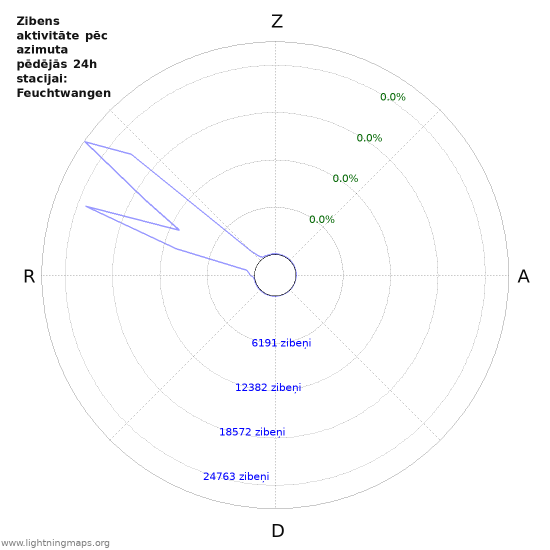 Grafiki: Zibens aktivitāte pēc azimuta