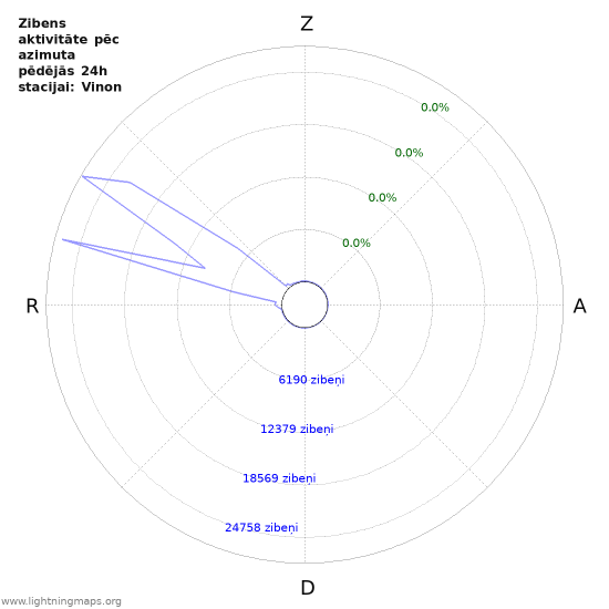 Grafiki: Zibens aktivitāte pēc azimuta