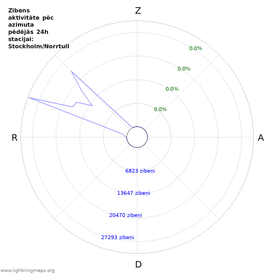 Grafiki: Zibens aktivitāte pēc azimuta