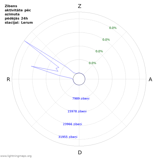 Grafiki: Zibens aktivitāte pēc azimuta
