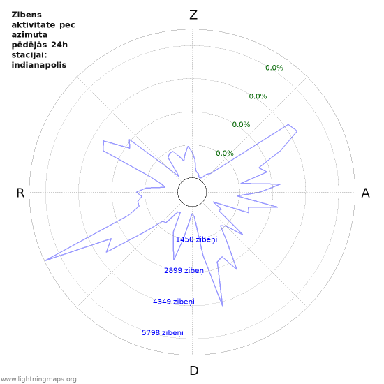 Grafiki: Zibens aktivitāte pēc azimuta