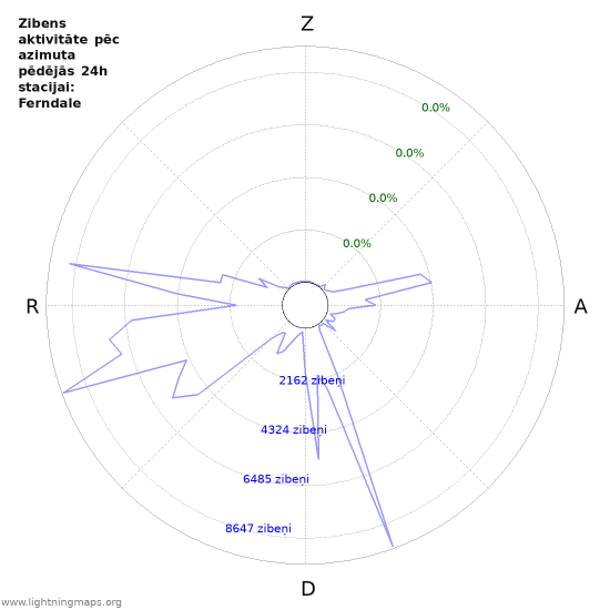 Grafiki: Zibens aktivitāte pēc azimuta
