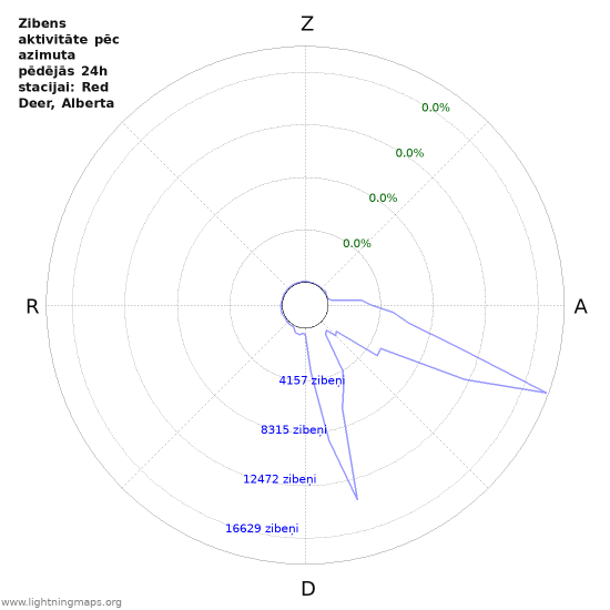 Grafiki: Zibens aktivitāte pēc azimuta