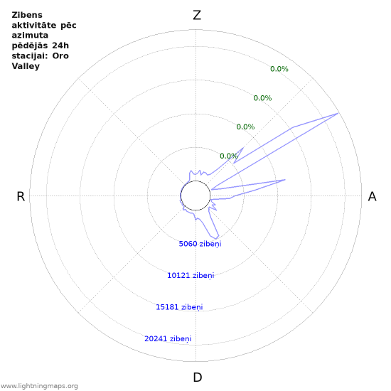 Grafiki: Zibens aktivitāte pēc azimuta
