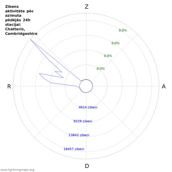 Grafiki: Zibens aktivitāte pēc azimuta