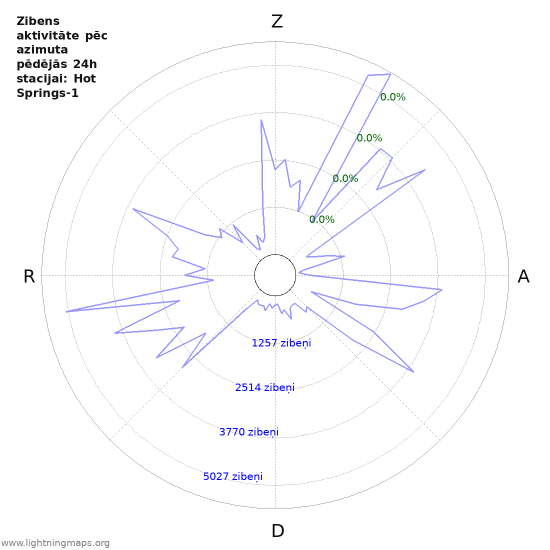 Grafiki: Zibens aktivitāte pēc azimuta