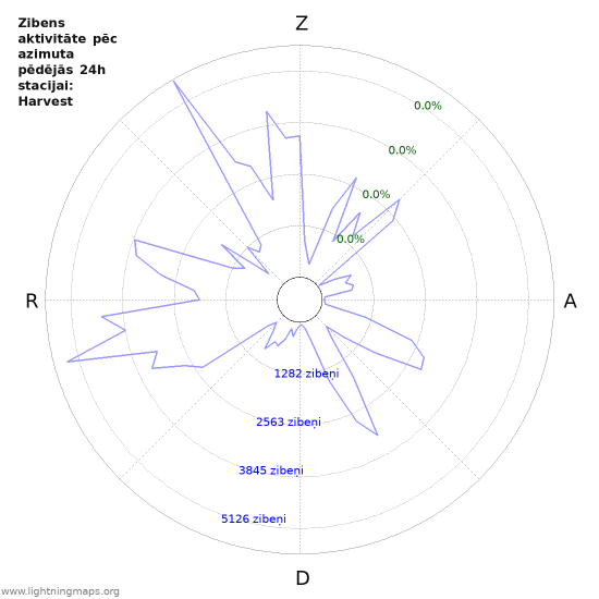 Grafiki: Zibens aktivitāte pēc azimuta
