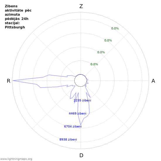 Grafiki: Zibens aktivitāte pēc azimuta