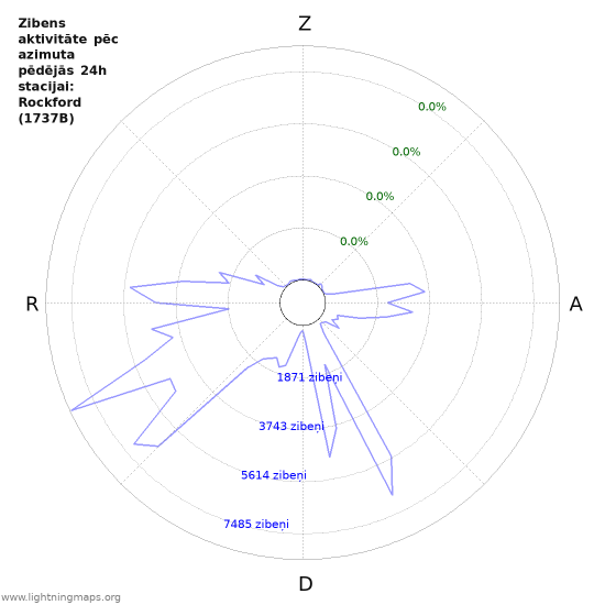 Grafiki: Zibens aktivitāte pēc azimuta