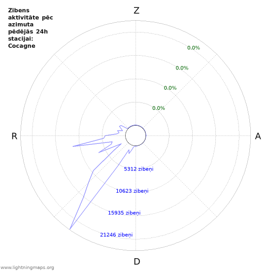 Grafiki: Zibens aktivitāte pēc azimuta