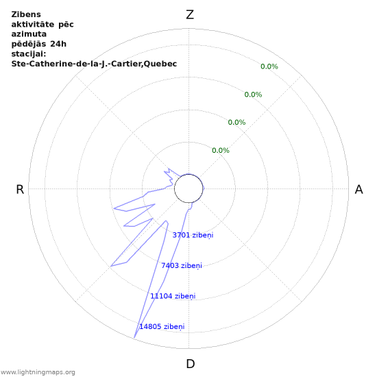 Grafiki: Zibens aktivitāte pēc azimuta