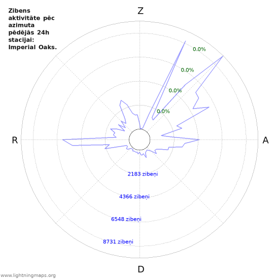 Grafiki: Zibens aktivitāte pēc azimuta