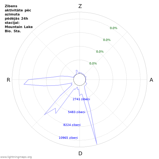 Grafiki: Zibens aktivitāte pēc azimuta