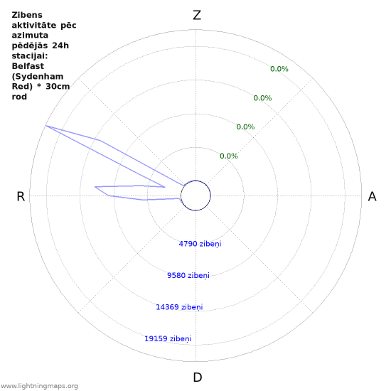 Grafiki: Zibens aktivitāte pēc azimuta