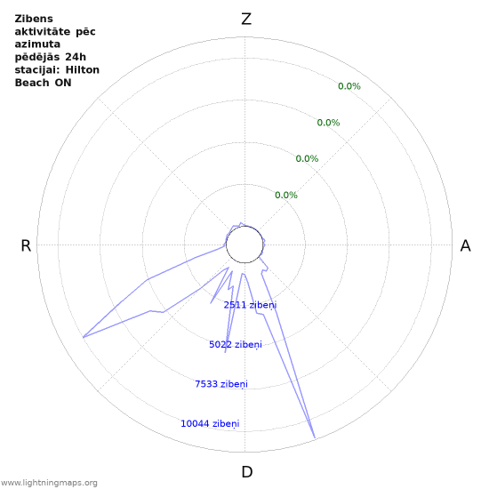 Grafiki: Zibens aktivitāte pēc azimuta