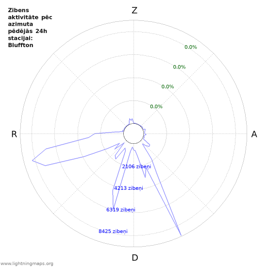 Grafiki: Zibens aktivitāte pēc azimuta