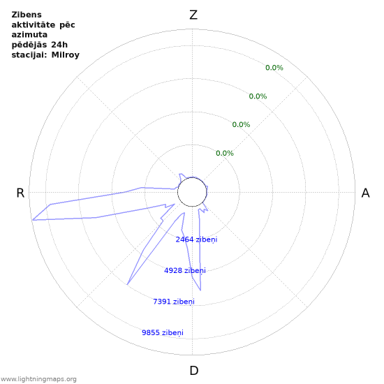 Grafiki: Zibens aktivitāte pēc azimuta
