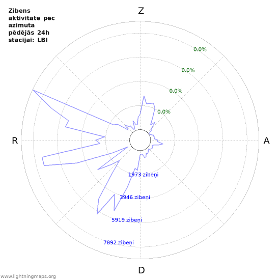 Grafiki: Zibens aktivitāte pēc azimuta