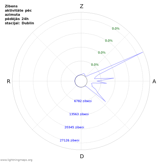 Grafiki: Zibens aktivitāte pēc azimuta
