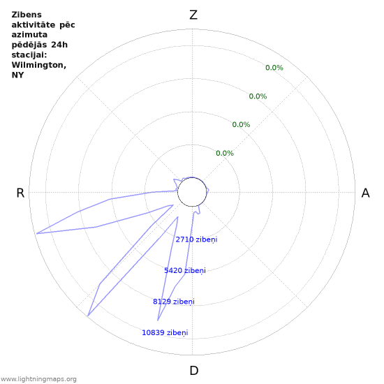 Grafiki: Zibens aktivitāte pēc azimuta