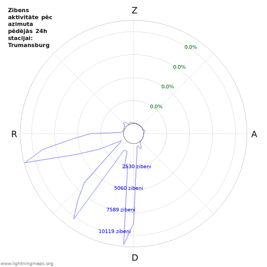 Grafiki: Zibens aktivitāte pēc azimuta