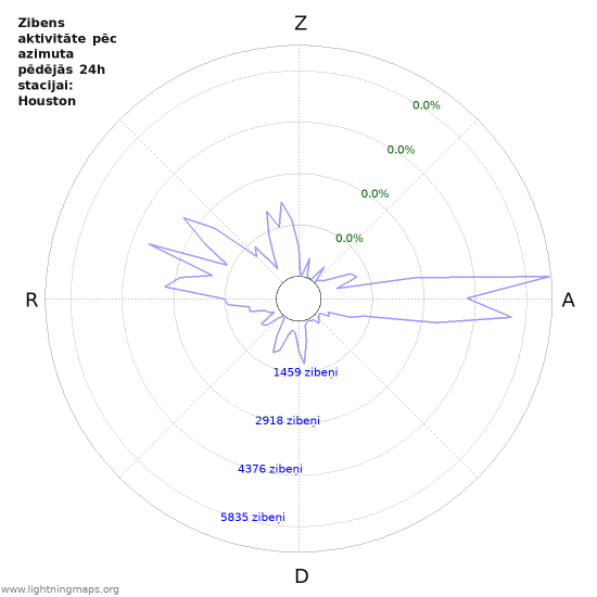 Grafiki: Zibens aktivitāte pēc azimuta