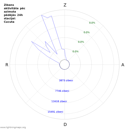 Grafiki: Zibens aktivitāte pēc azimuta