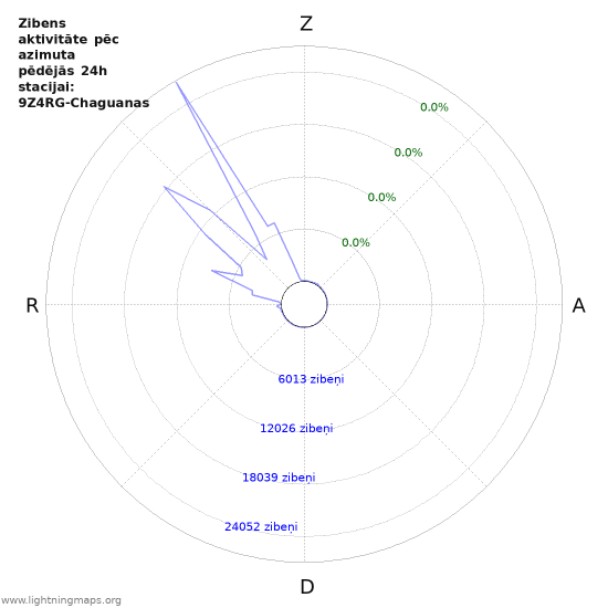 Grafiki: Zibens aktivitāte pēc azimuta