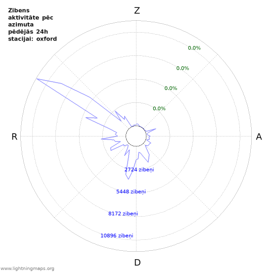 Grafiki: Zibens aktivitāte pēc azimuta