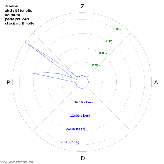 Grafiki: Zibens aktivitāte pēc azimuta