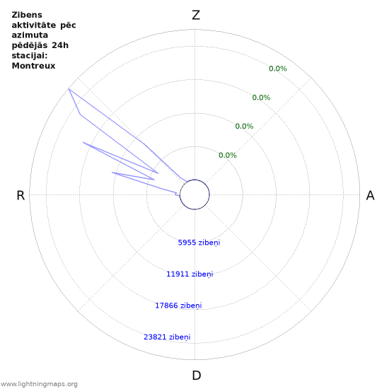 Grafiki: Zibens aktivitāte pēc azimuta