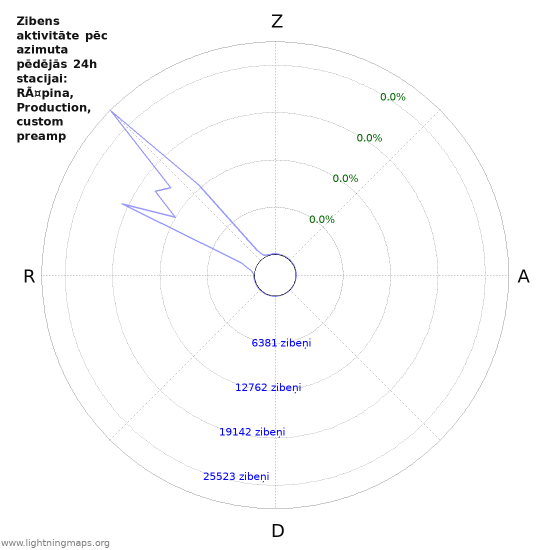 Grafiki: Zibens aktivitāte pēc azimuta