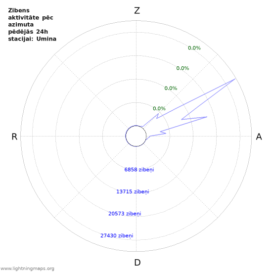 Grafiki: Zibens aktivitāte pēc azimuta