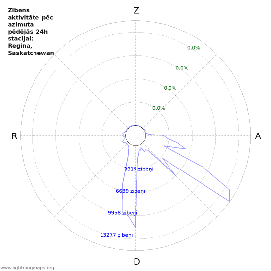 Grafiki: Zibens aktivitāte pēc azimuta