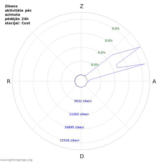 Grafiki: Zibens aktivitāte pēc azimuta