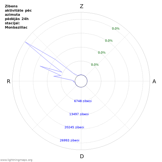 Grafiki: Zibens aktivitāte pēc azimuta