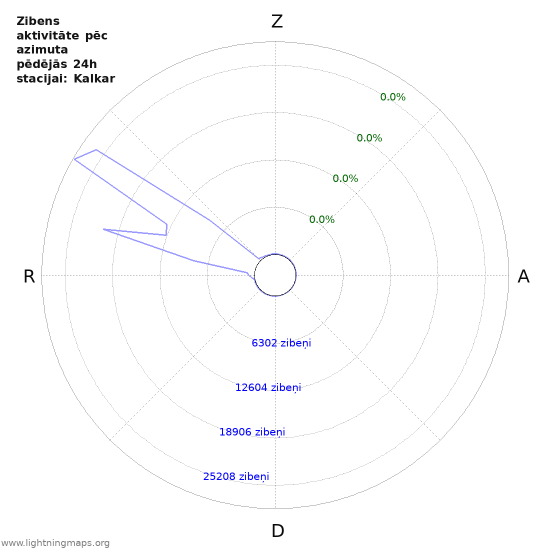 Grafiki: Zibens aktivitāte pēc azimuta