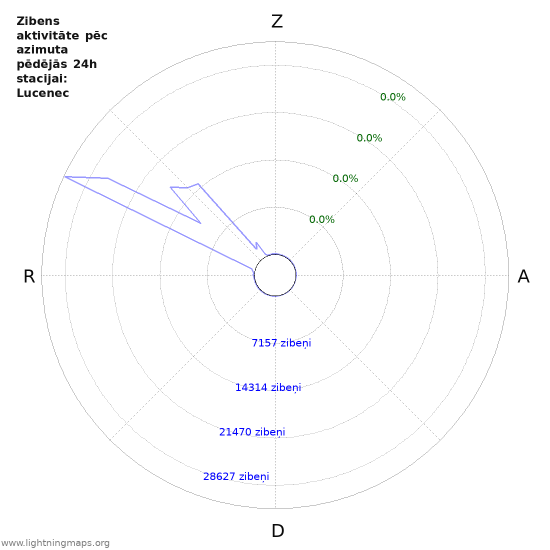 Grafiki: Zibens aktivitāte pēc azimuta