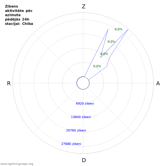 Grafiki: Zibens aktivitāte pēc azimuta