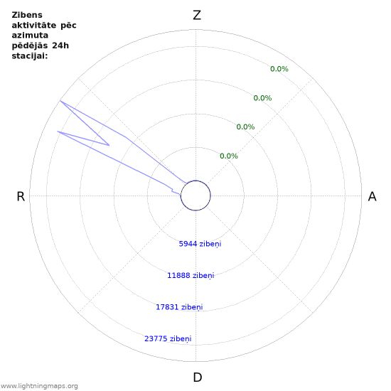 Grafiki: Zibens aktivitāte pēc azimuta