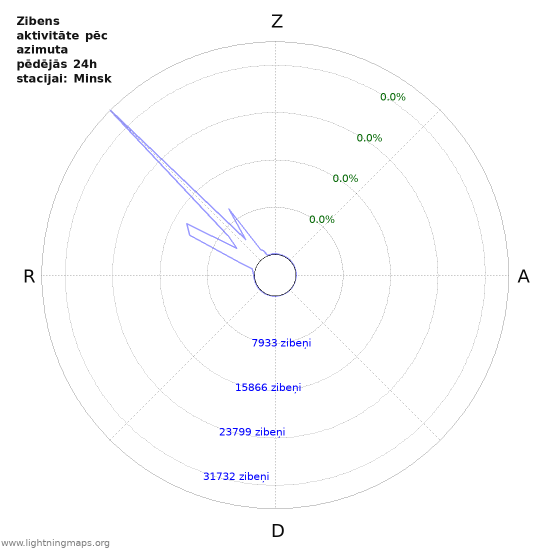 Grafiki: Zibens aktivitāte pēc azimuta